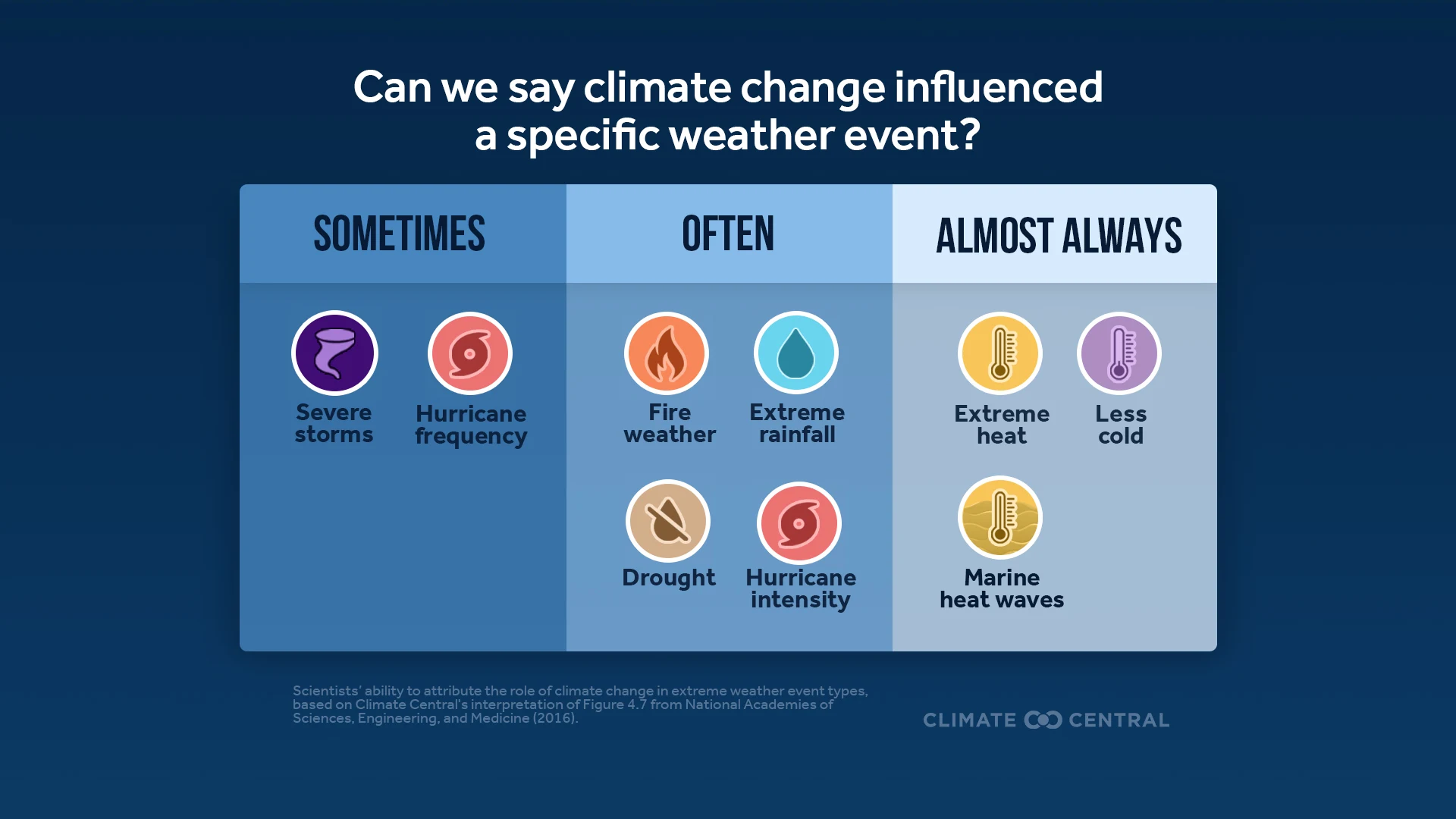 CM: Attribution Science -Climate Change and Extreme Weather Events 2025 (EN)