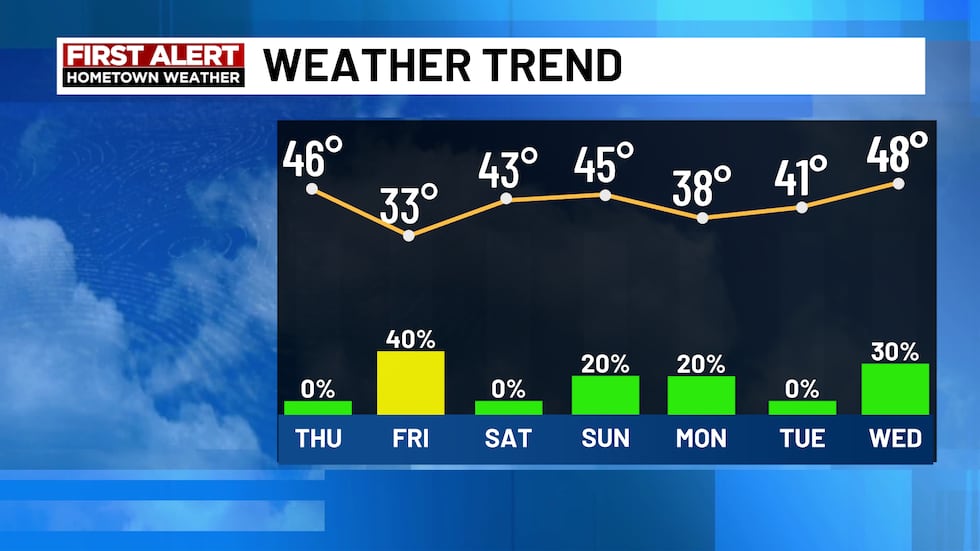 Highs hold in the 30s and 40s.